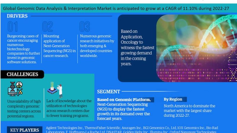 Global Genomic Data Analysis & Interpretation Market