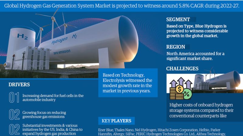 Global Hydrogen Gas Generation System Market