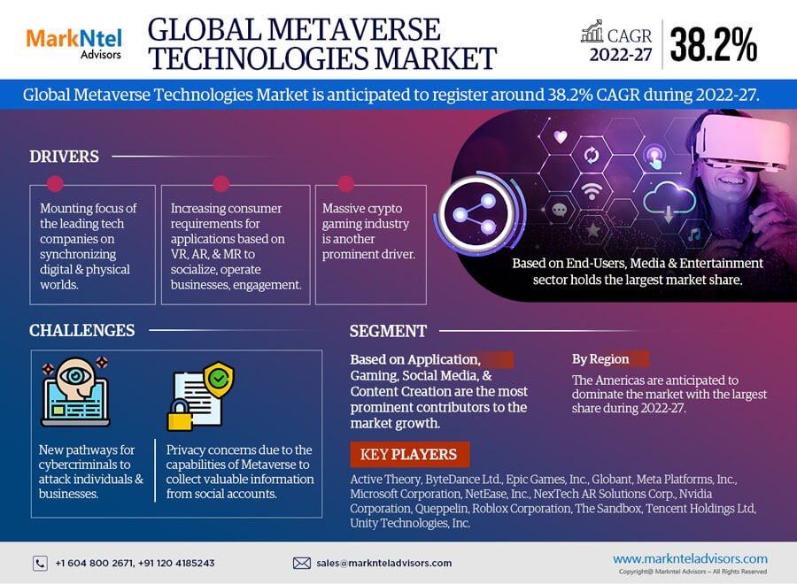 기회 잠금 해제: 글로벌 메타버스 기술 시장 의 규모, 점유율 및 성장