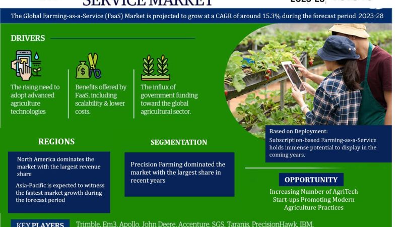 サービスとしての農業市場