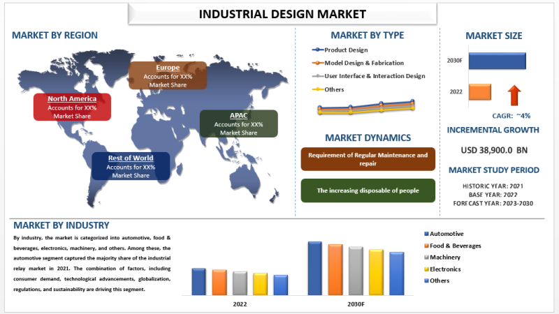산업 디자인 시장