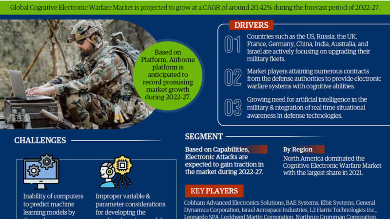 Global Cognitive Electronic Warfare Market