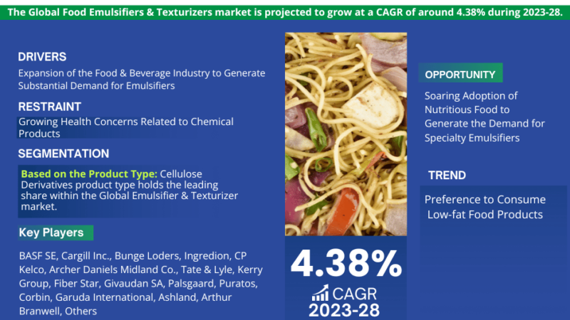 Global Food Emulsifiers & Texturizers Market