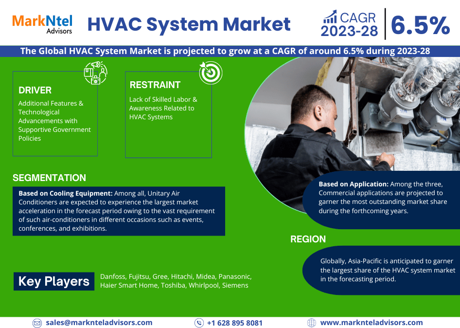 HVAC 시스템 시장 최신 예측 2023-28 | 산업 수요, 개발, 투자 및 성장