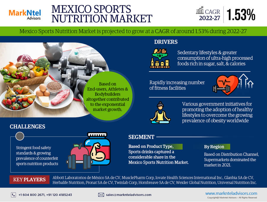 멕시코 스포츠 영양 시장 분석: 규모, 점유율 및 수요 전망 예측 2027