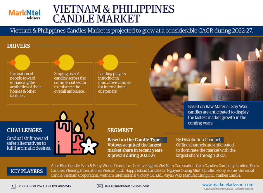 베트남 및 필리핀 양초 시장: 수요 증가와 업계를 형성하는 주요 동인